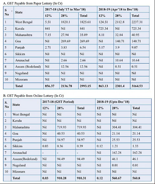 GST Payable from paper lottery