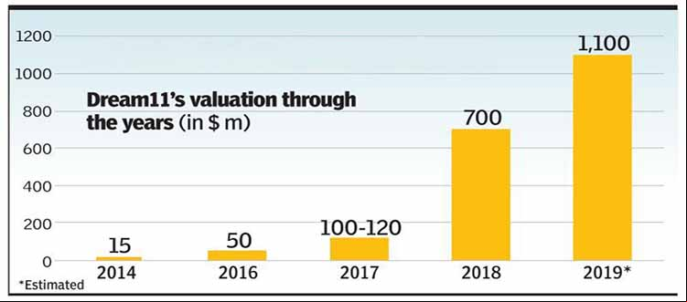 Dream11 set for US$2.5 billion valuation